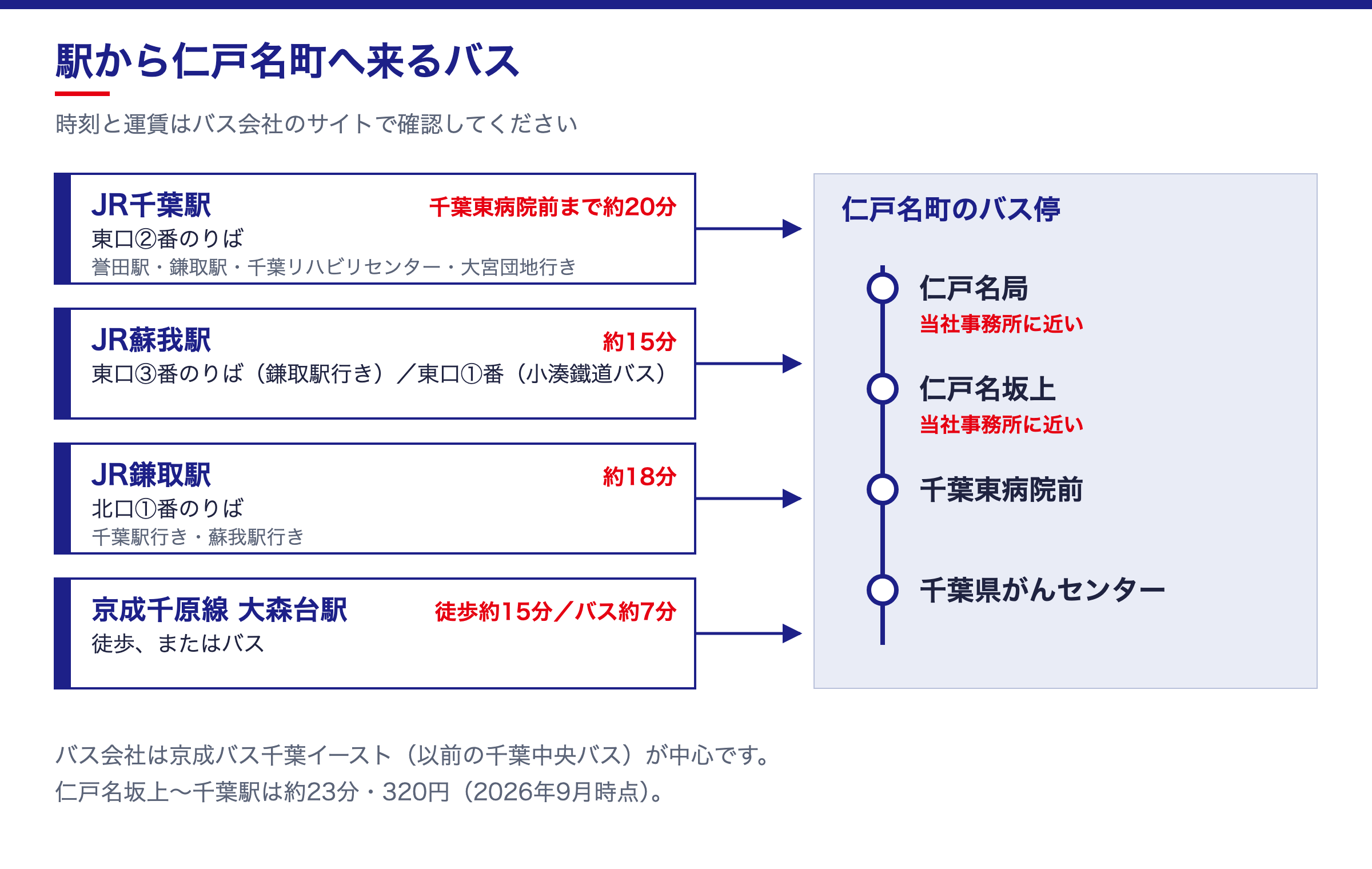 駅から仁戸名町へ来るバスの図。千葉駅・蘇我駅・鎌取駅・大森台駅からの乗り場と、仁戸名局・仁戸名坂上・千葉東病院前・千葉県がんセンターのバス停
