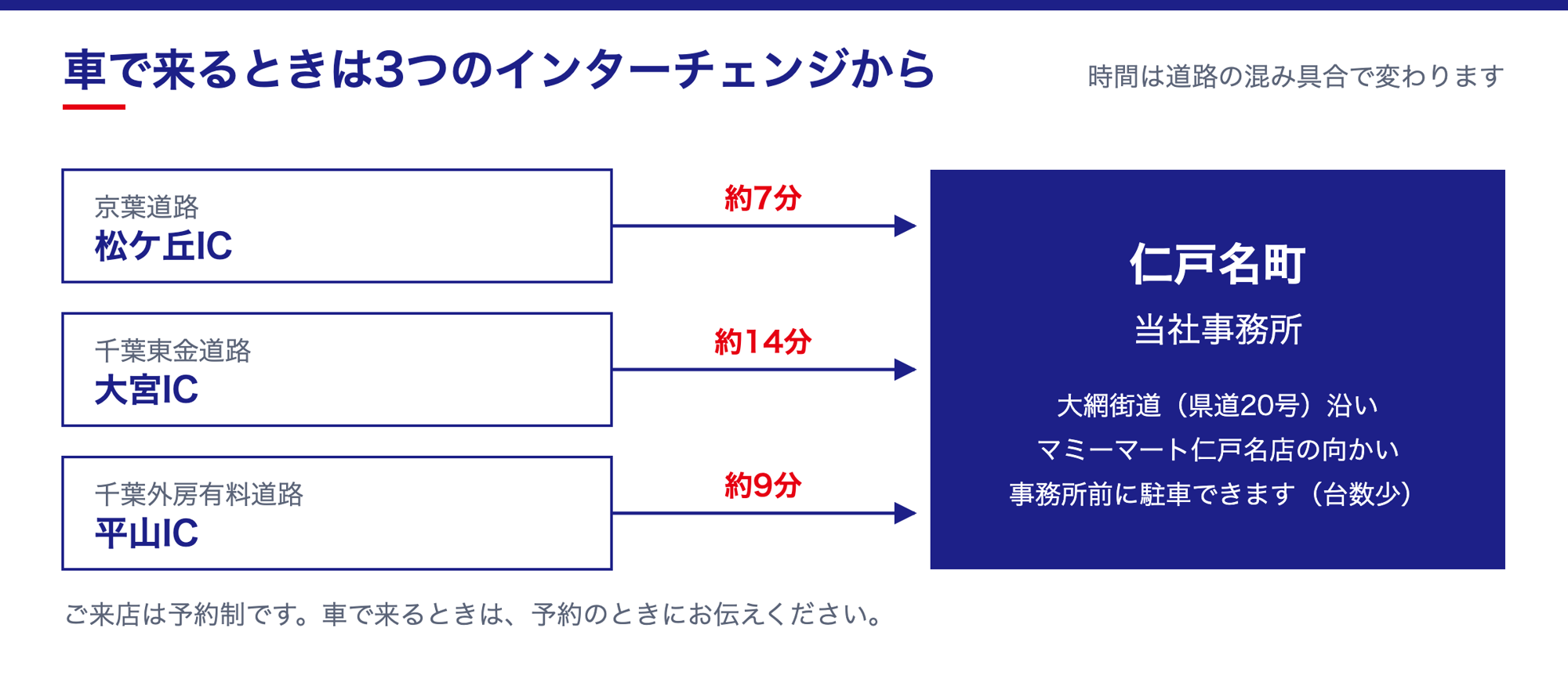 車で仁戸名町へ来る図。京葉道路の松ケ丘ICから約7分、千葉東金道路の大宮ICから約14分、千葉外房有料道路の平山ICから約9分
