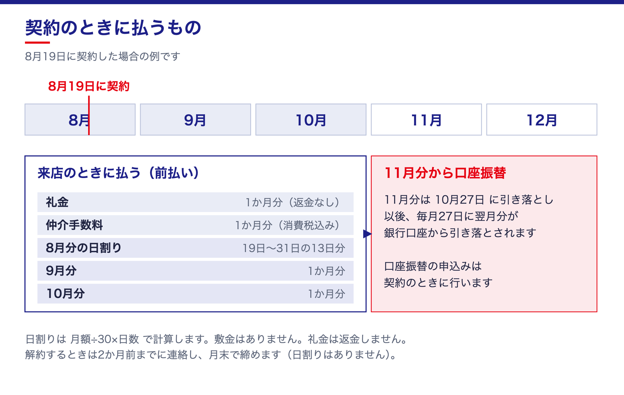 契約のときに払うものの図。8月19日に契約した例で、礼金・仲介手数料・8月分の日割り・9月分・10月分を来店時に払い、11月分から口座振替になる