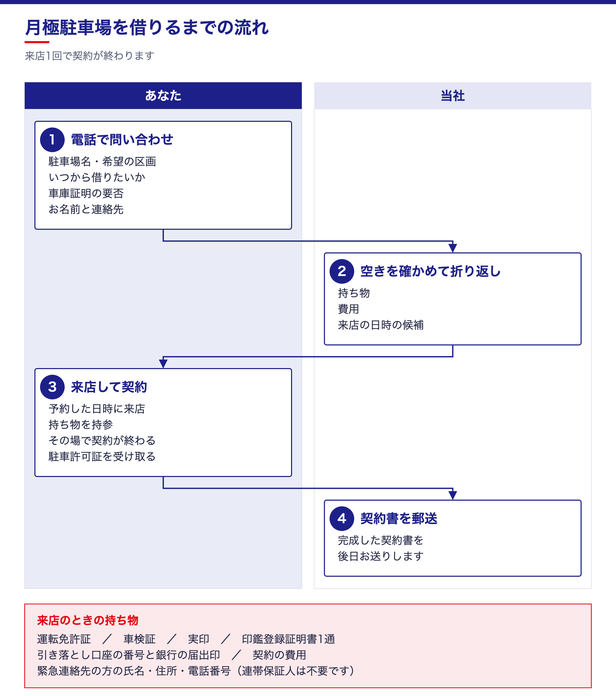 月極駐車場を借りるまでの図。電話で問い合わせ、当社が空きを確かめて折り返し、来店して契約、契約書を郵送、の順