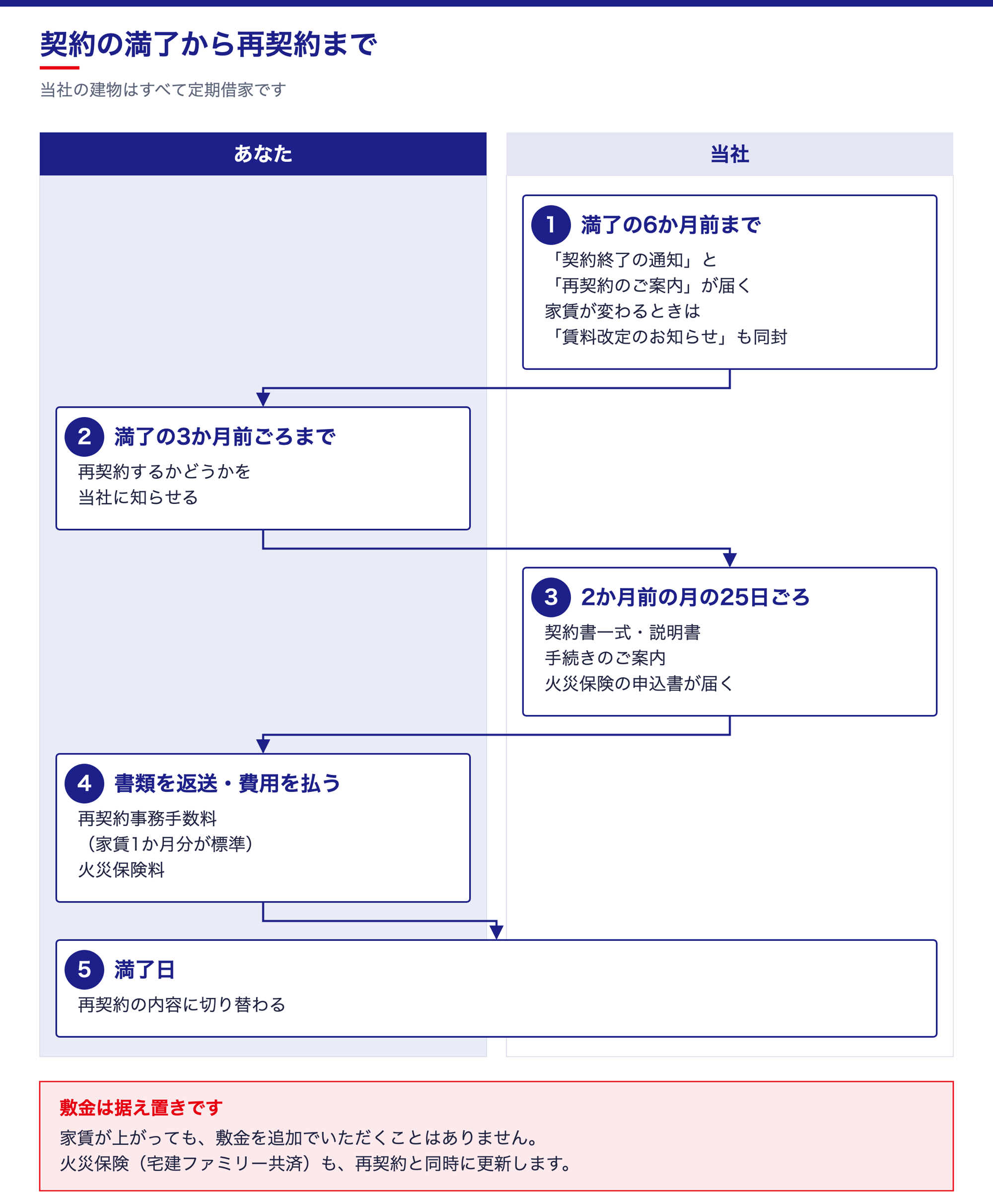 契約の満了から再契約までの図。満了の6か月前までに通知が届き、3か月前ごろまでに返事、2か月前の月の25日ごろに書類が届き、満了日に再契約の内容に切り替わる