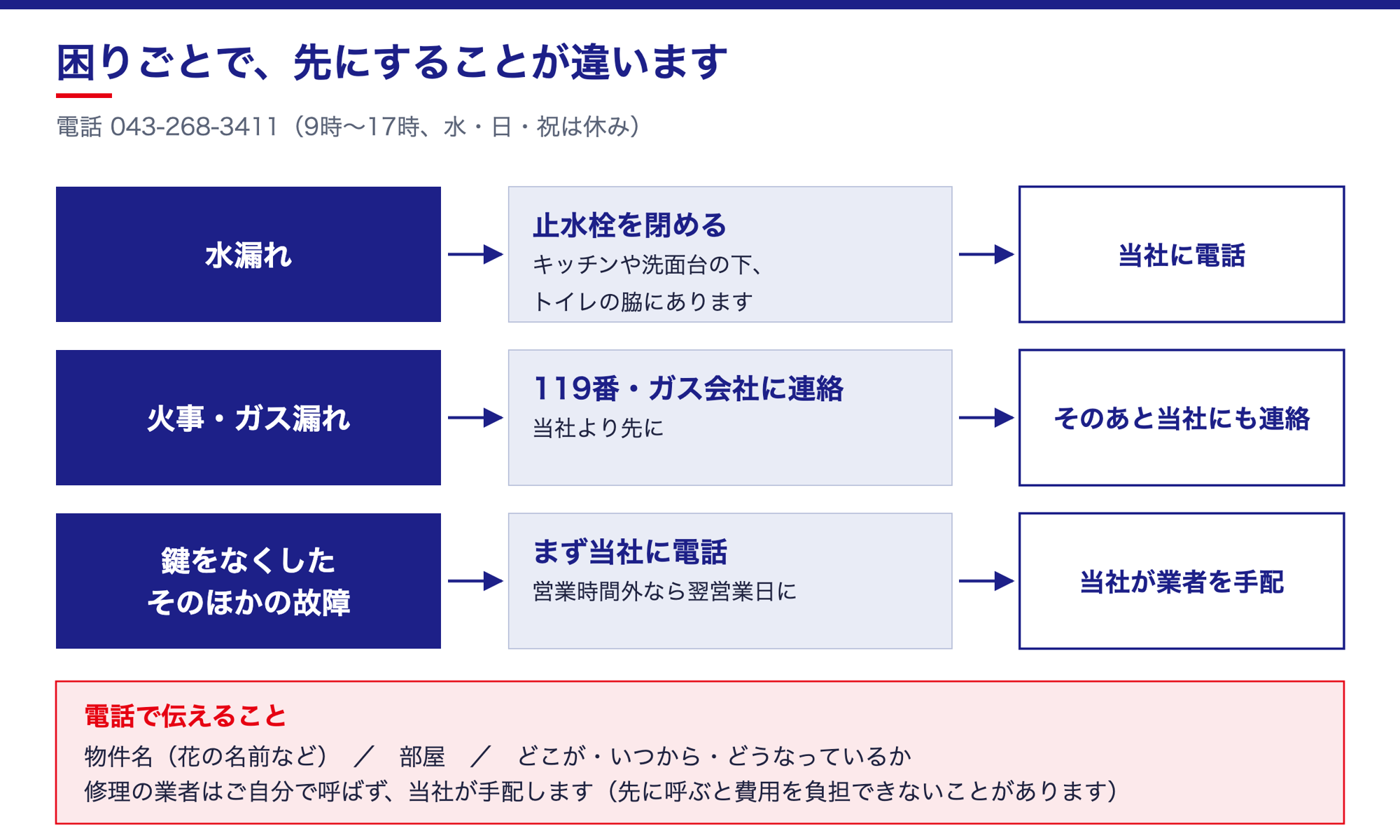困りごとで先にすることが違う図。水漏れは止水栓を閉めてから当社に電話、火事とガス漏れは119番やガス会社が先、鍵をなくしたときやそのほかの故障はまず当社に電話