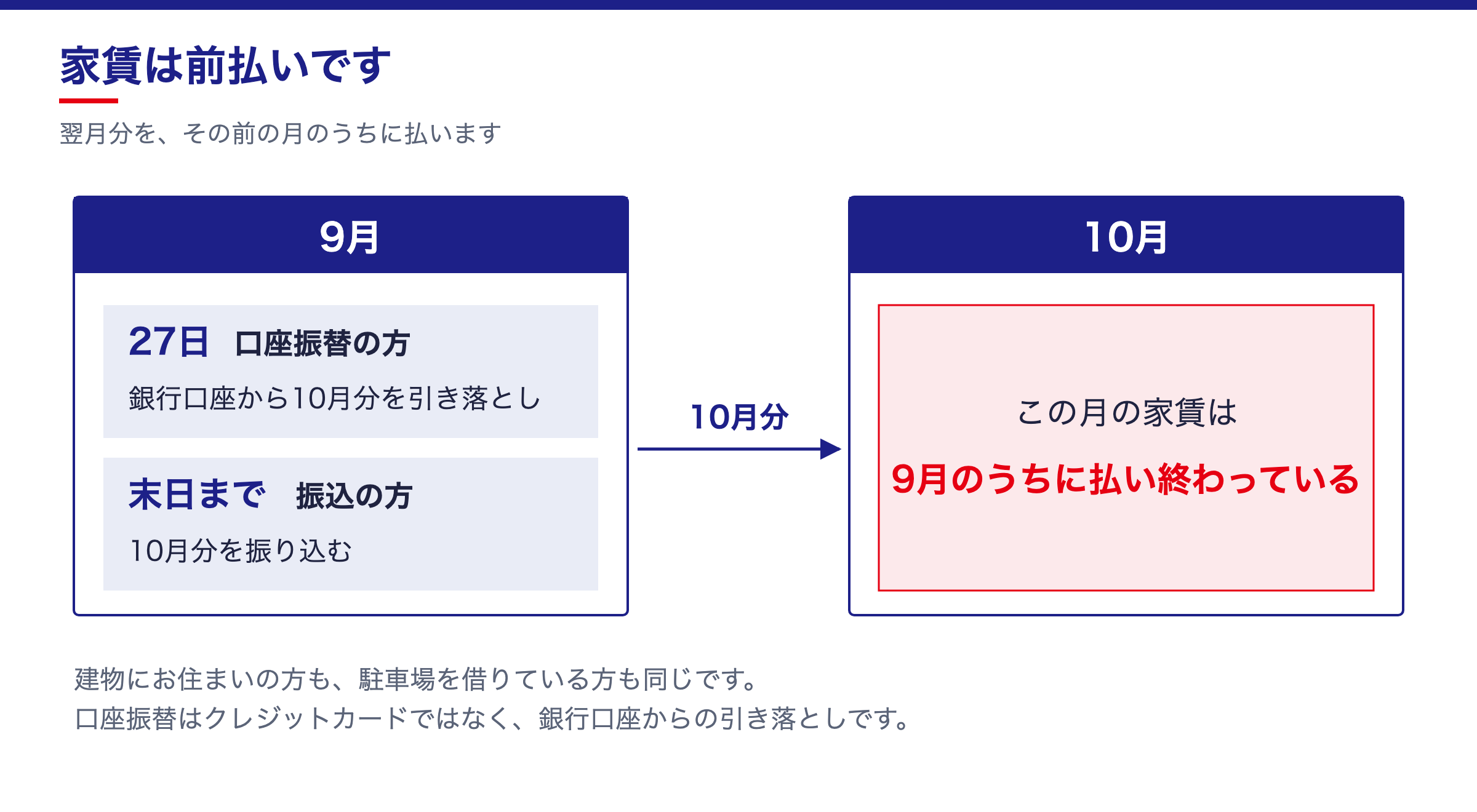 家賃は前払いの図。9月27日に口座振替で10月分が引き落とされ、振込の方は9月末日までに10月分を振り込む